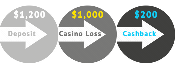how cashback Works for online casinos